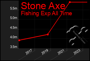 Total Graph of Stone Axe