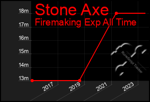 Total Graph of Stone Axe