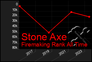 Total Graph of Stone Axe