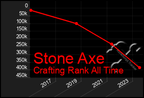 Total Graph of Stone Axe