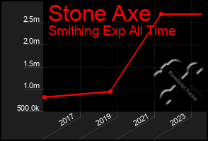 Total Graph of Stone Axe