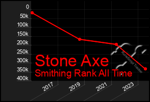 Total Graph of Stone Axe