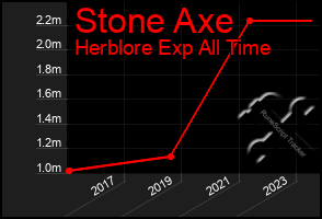 Total Graph of Stone Axe