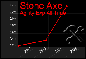 Total Graph of Stone Axe