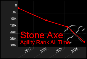 Total Graph of Stone Axe