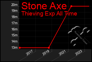 Total Graph of Stone Axe