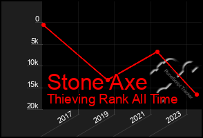 Total Graph of Stone Axe