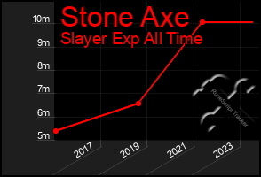 Total Graph of Stone Axe