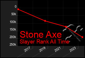 Total Graph of Stone Axe