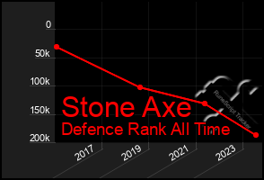 Total Graph of Stone Axe