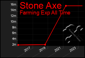 Total Graph of Stone Axe