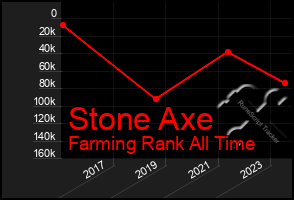 Total Graph of Stone Axe