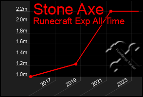 Total Graph of Stone Axe