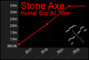 Total Graph of Stone Axe