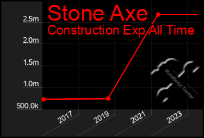 Total Graph of Stone Axe