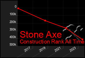 Total Graph of Stone Axe