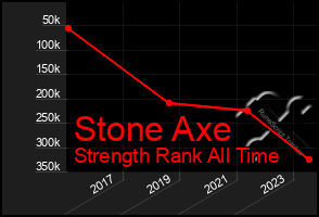 Total Graph of Stone Axe