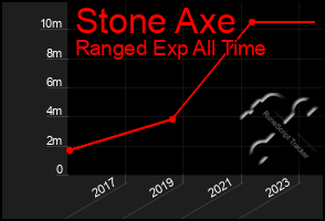 Total Graph of Stone Axe