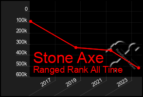 Total Graph of Stone Axe