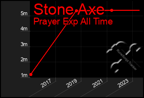 Total Graph of Stone Axe