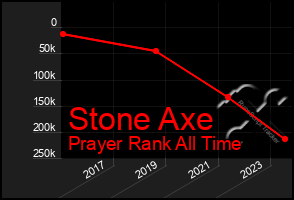 Total Graph of Stone Axe