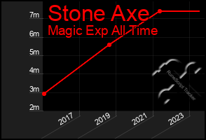 Total Graph of Stone Axe