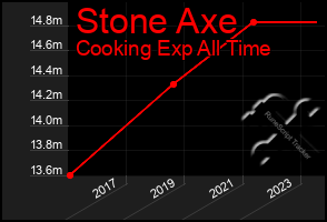 Total Graph of Stone Axe