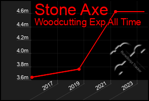 Total Graph of Stone Axe