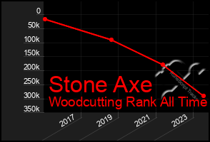 Total Graph of Stone Axe