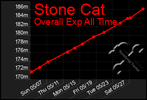 Total Graph of Stone Cat