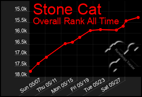 Total Graph of Stone Cat