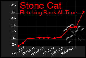 Total Graph of Stone Cat