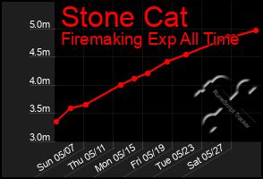 Total Graph of Stone Cat