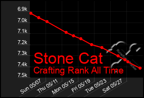 Total Graph of Stone Cat