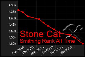 Total Graph of Stone Cat