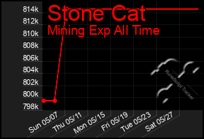 Total Graph of Stone Cat