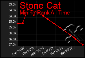 Total Graph of Stone Cat