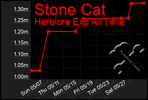 Total Graph of Stone Cat