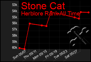 Total Graph of Stone Cat
