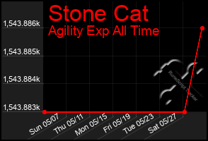 Total Graph of Stone Cat