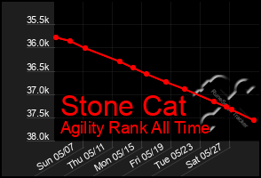 Total Graph of Stone Cat
