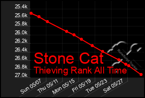 Total Graph of Stone Cat