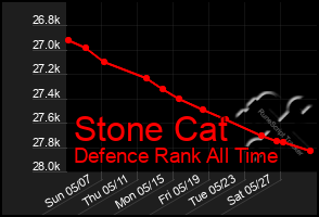 Total Graph of Stone Cat