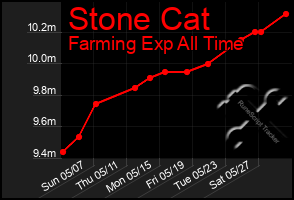Total Graph of Stone Cat