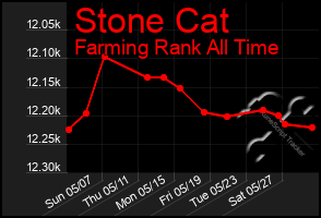 Total Graph of Stone Cat