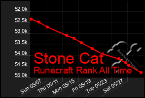 Total Graph of Stone Cat