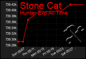 Total Graph of Stone Cat