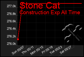 Total Graph of Stone Cat