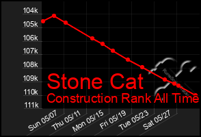 Total Graph of Stone Cat