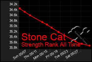 Total Graph of Stone Cat